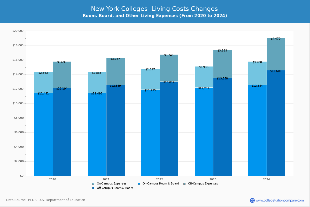 New York 4-Year Colleges Living Cost Charts